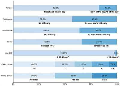 Frailty and medical financial hardship among older adults with cancer in the United States